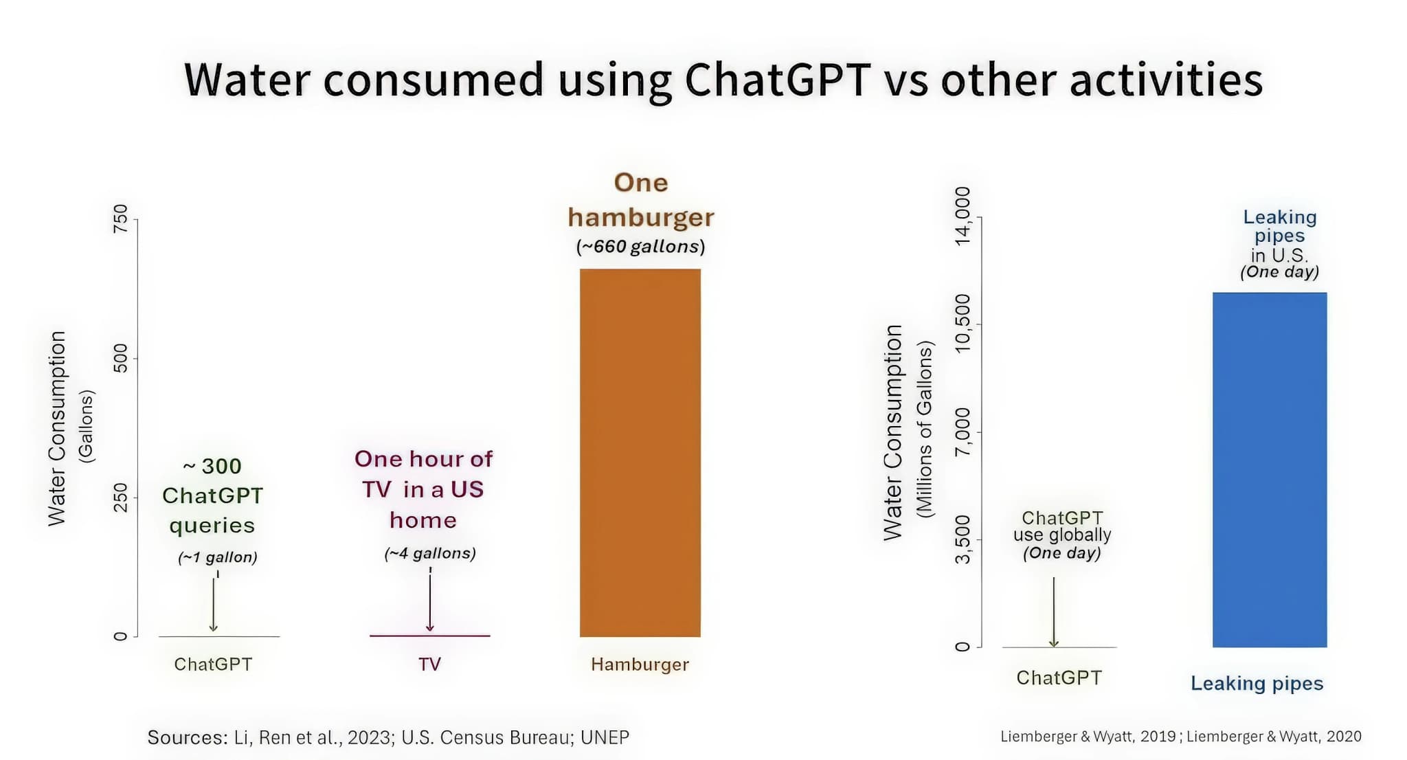 Bar charts of water use: about 300 ChatGPT queries use roughly a gallon, an hour of TV about 4 gallons, and one hamburger about 660 gallons; ChatGPT’s global daily use is a sliver of what leaking US pipes lose each day.