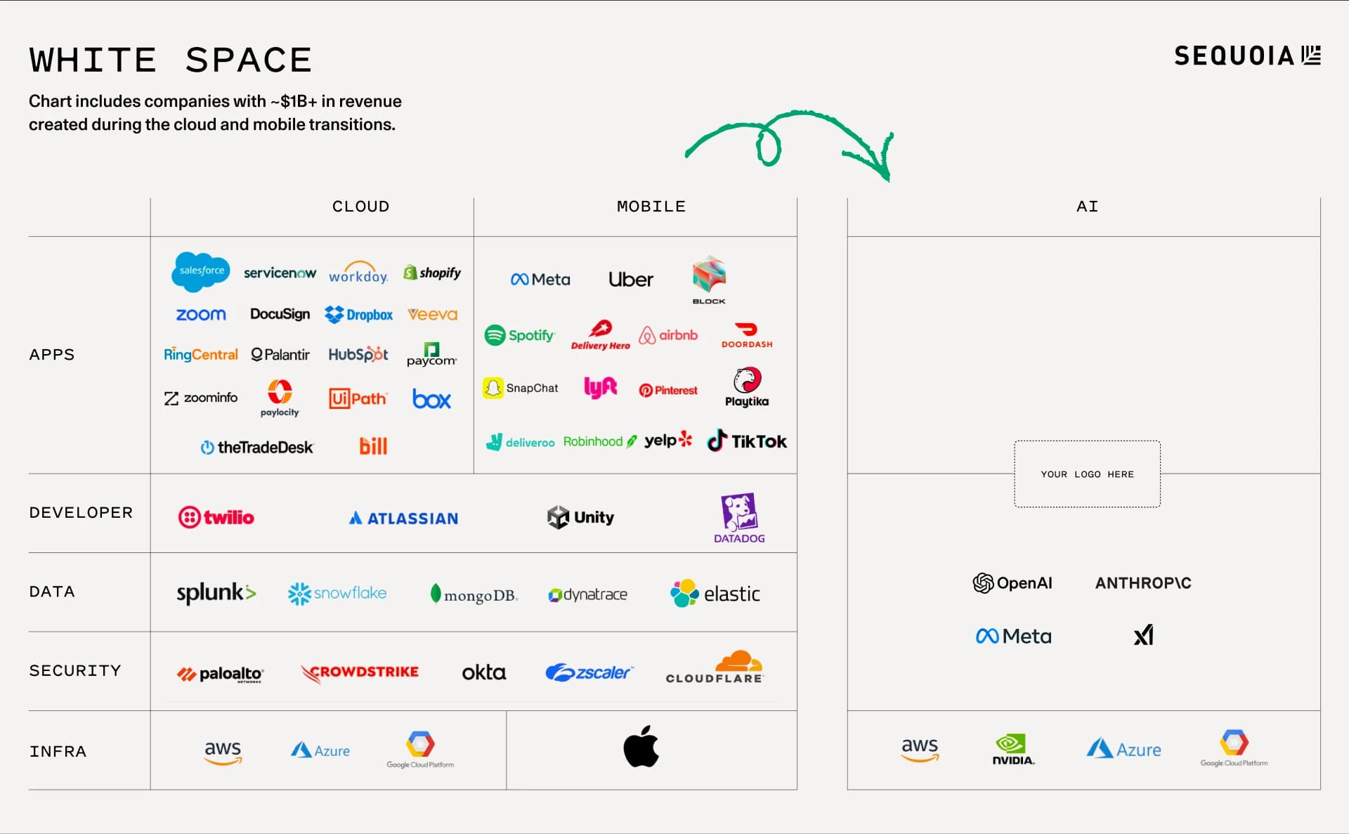 Sequoia’s “White Space” chart of companies with $1B+ in revenue created during the cloud and mobile transitions, beside a mostly empty AI column holding only OpenAI, Anthropic, Meta and xAI.