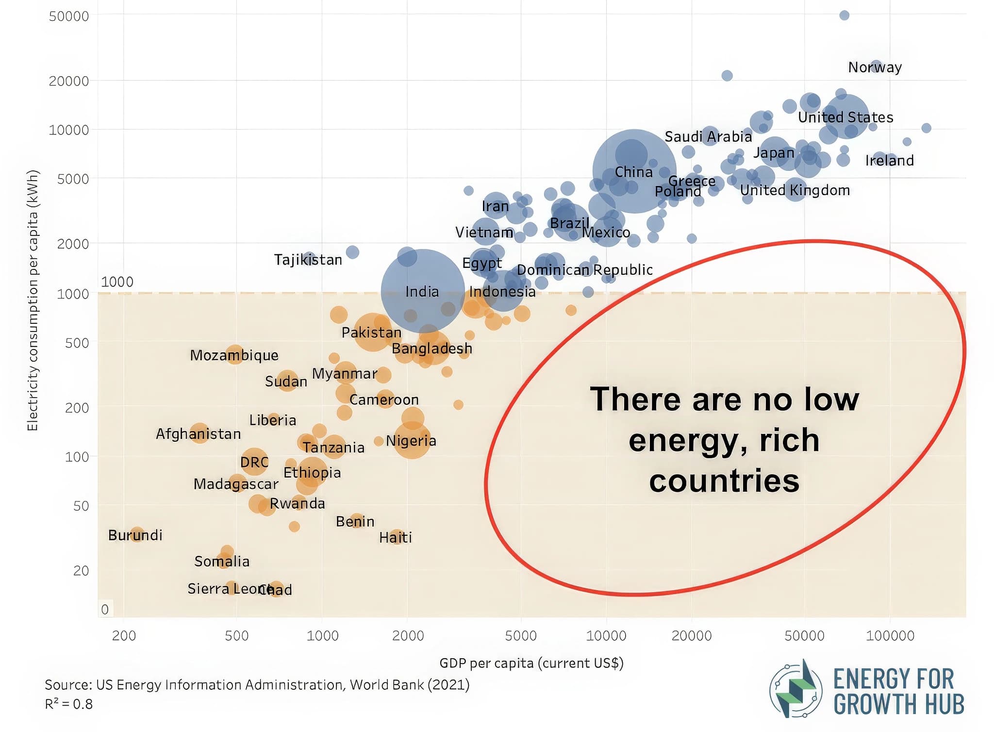Scatter plot of electricity use per person against GDP per person by country. The low-energy, high-income corner is empty, circled and labeled “There are no low energy, rich countries.”