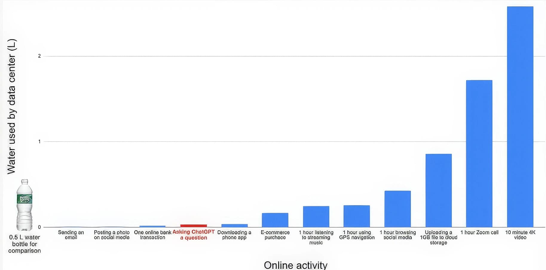 Bar chart of the water data centers use per online activity, from sending an email up to a 10-minute 4K video. Asking ChatGPT a question sits near the bottom.